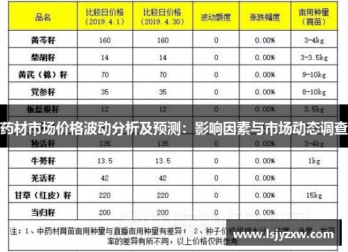 药材市场价格波动分析及预测：影响因素与市场动态调查